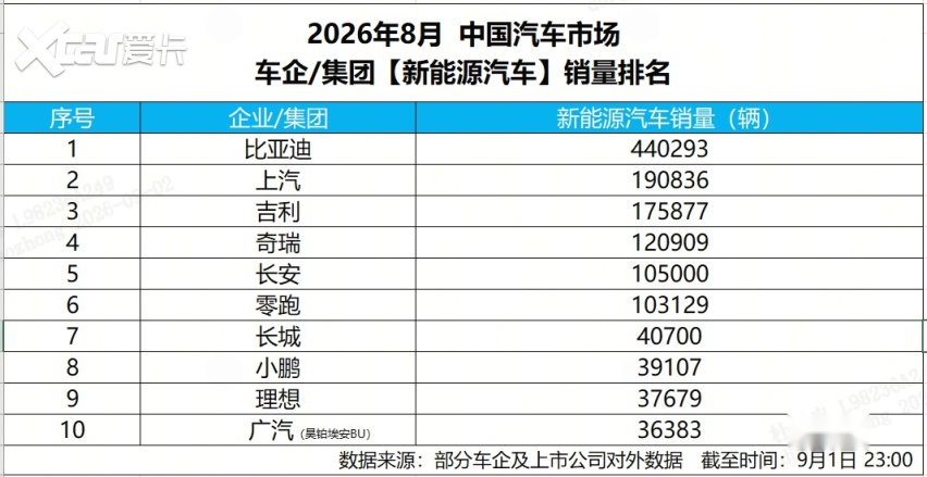 8月新能源销量榜出炉，比亚迪44万辆断层领跑