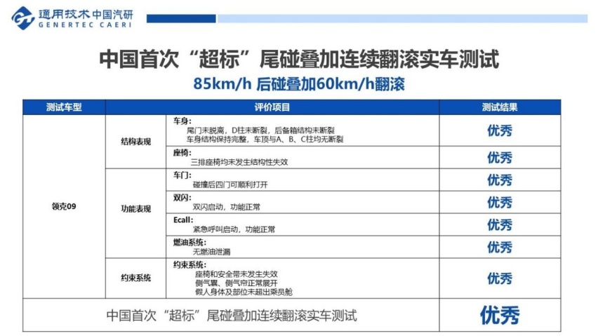 极限挑战！领克09成功完成中国首次尾碰叠加连续翻滚实车测试