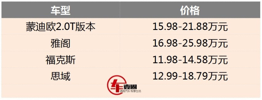 或15万元以内，蒙迪欧推1.5T版本，雅阁、思域有些不淡定了