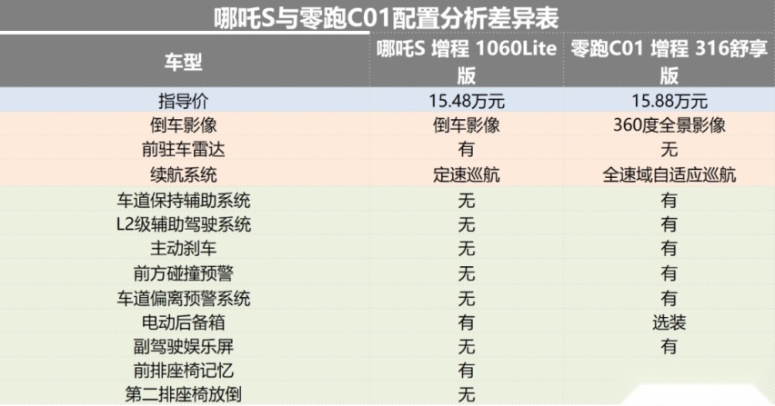 官降后杀入15万元级市场，哪吒S和零跑C01谁更具性价比？