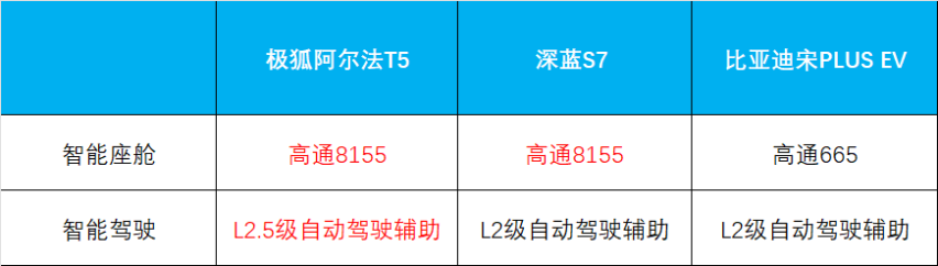 都说电车买新不买旧！阿尔法T5能拼过宋PLUS和深蓝S7吗？