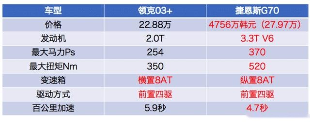 领克03+PK捷恩斯G70，中韩性能车，领克输了？