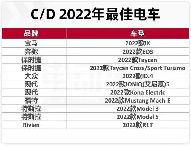 2022年度“最佳电车”在这里：大众ID4入围，特斯拉两款车上榜