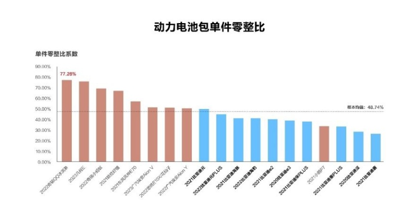 中保研第16期零整比公布，比亚迪数据全面占优，秘诀在哪？