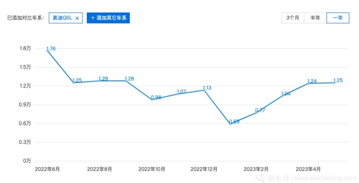 奥迪Q5L优惠超10万！豪华车再降价，还能更卷吗？