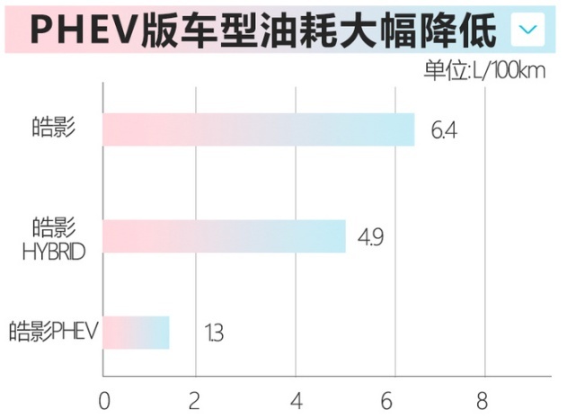 本田的绝招来了：插电版皓影上市，百公里油耗仅1.3L