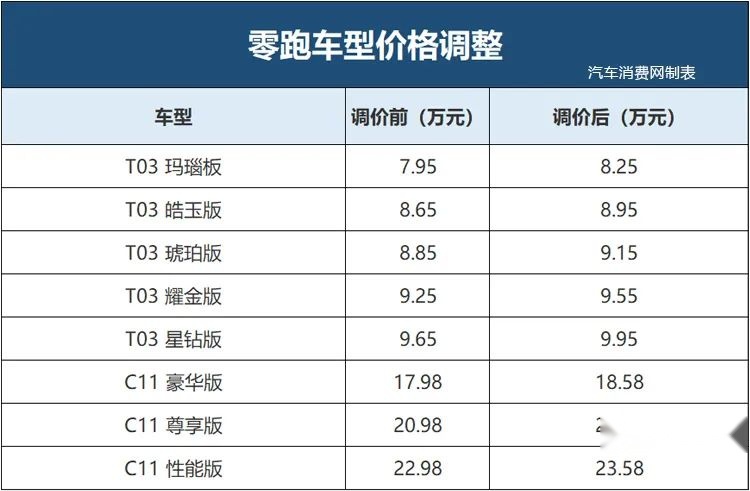 2023年第一波涨价的车型，是它们！