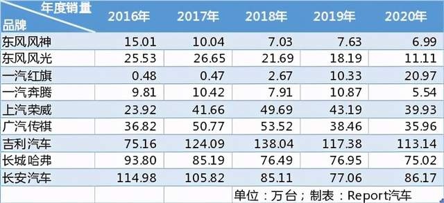 反腐、人事动荡、销量见底 竺延风的一汽血脉与东风的荣光