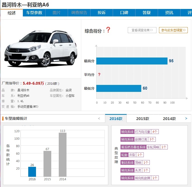 避免“踩雷”，近一个月投诉最多的4款小型车，飞度也上榜