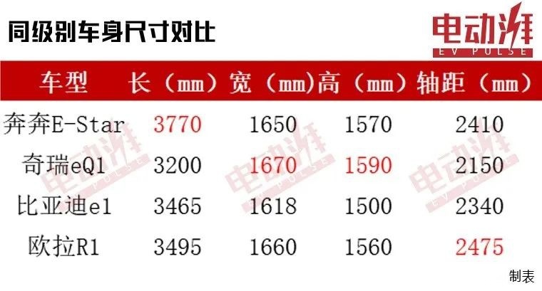 售价6.98万-7.48万元，奔奔E-Star买哪款更值