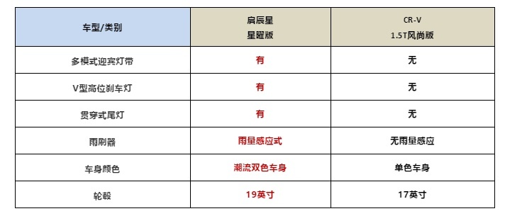 女强人的通勤SUV该怎么选？启辰星VS本田CR-V