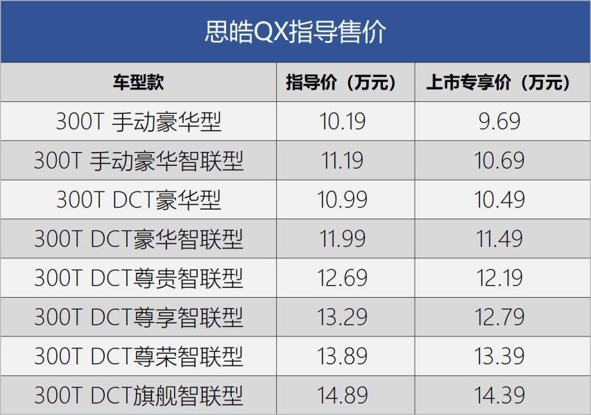 思皓QX上市 9.69万起售  发布皓奇心计划共创有趣的世界