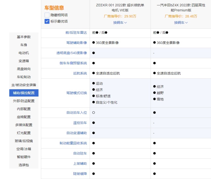 同样卖28万，你选极氪001还是丰田bZ4X？