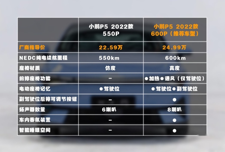 20万级纯电家轿推荐——小鹏P5 十一款在售车型如何选？