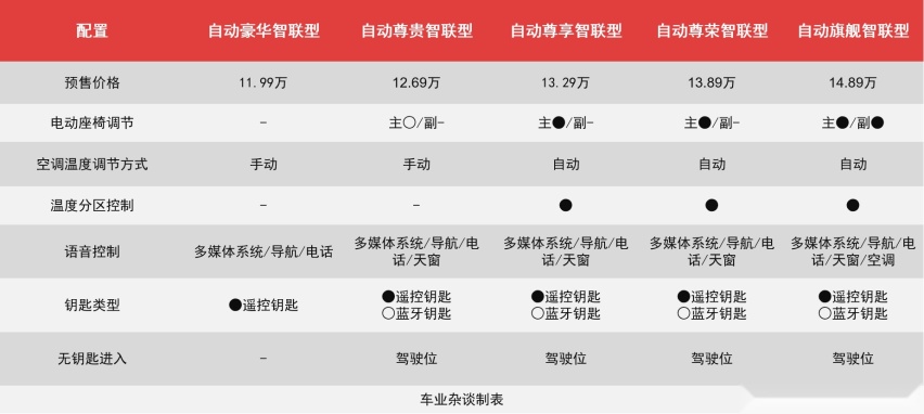 思皓QX已预售，选择比较多，推荐自动尊享智联型