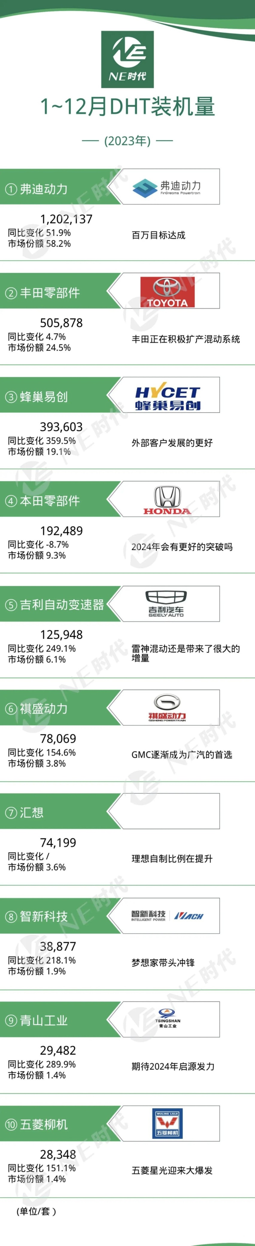 丰田竟排第二？2023混动系统装机量排名出炉，比亚迪超120万辆