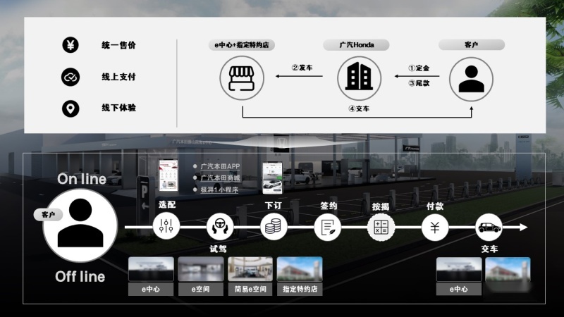 广汽Honda e:NP1极湃1预售价17.5万元起