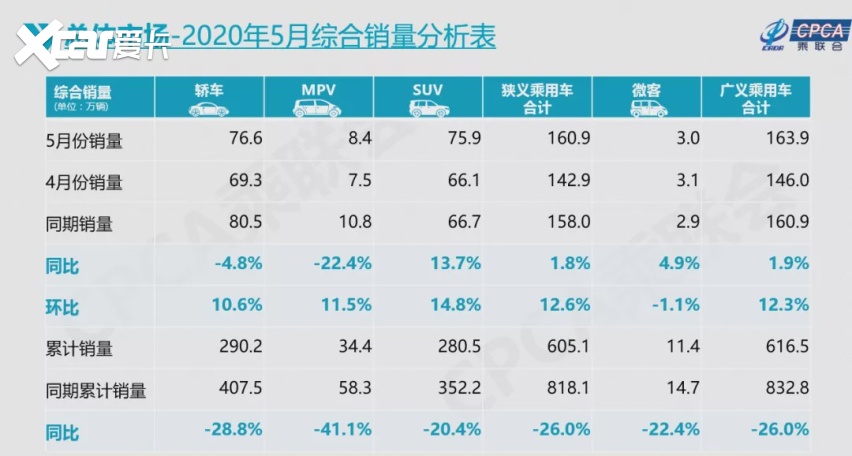 车市“跌跌已休”，汽车股飘红，这个5月很美妙！