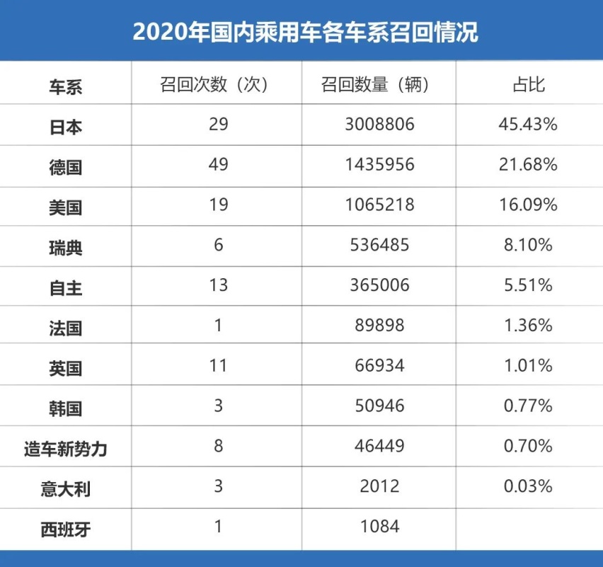 2020年汽车召回分析：燃油泵故障成主因，你的爱车上榜了吗？