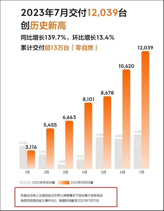 7月：蔚来破2万，小鹏破万，新势力仅哪吒下滑，零跑官降