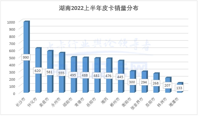 详解2022上半年全国31省皮卡终端销量（上）