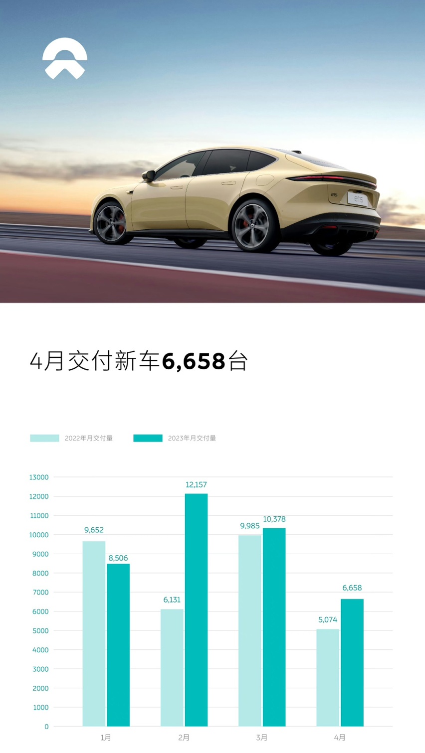 4月销量仅6658台！不降价的蔚来，终于把自己玩懵了？