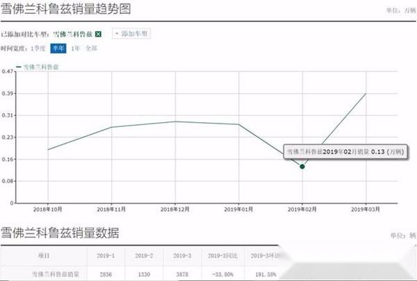 曾经的热销车！雪佛兰科鲁兹现优惠3.5万为何仍卖不动？
