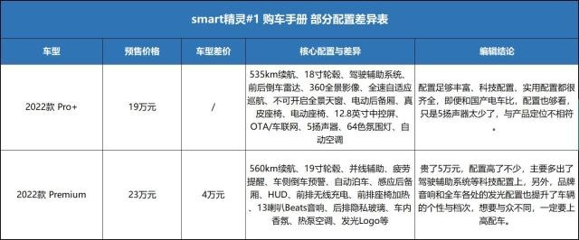 smart精灵#1：卖20万嫌太贵？想买的人只会上高配