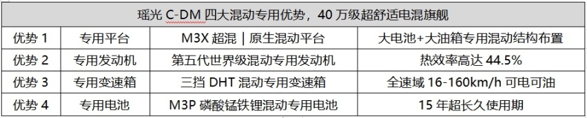 与领克08EM-P比动力，瑶光C-DM荣膺混动新王