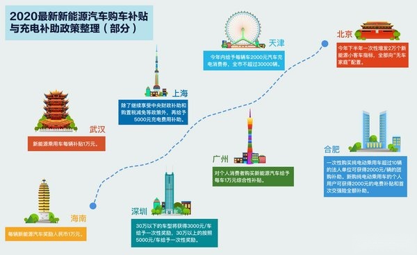 各地购车补贴及充电补助