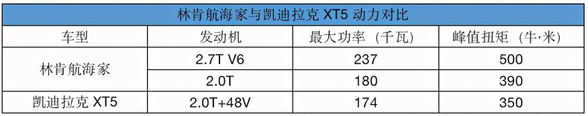 【宿敌较量】全方位对比林肯航海家与凯迪拉克XT5 哪个更值？