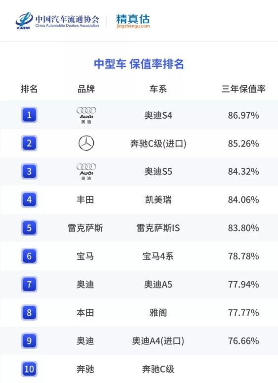 2021年二手轿车保值率：有辆车开了三年还值95%，自主最高不到70%