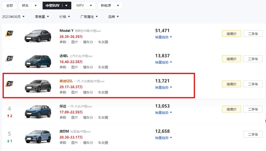 奥迪Q5L已连续6月销量上涨！事实证明：在优惠大面前，啥都不是事