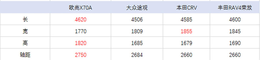 这车终于火了！3月销量突破1.2万辆，比途观大只卖4.99万