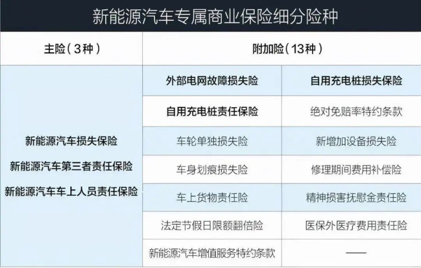 新能源车省下的油钱全都得买保险？