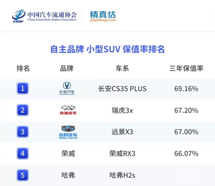 中型suv保值率排行榜_30万元级中型SUV保值率公布,除汉兰达外,这几款车型同样值得买