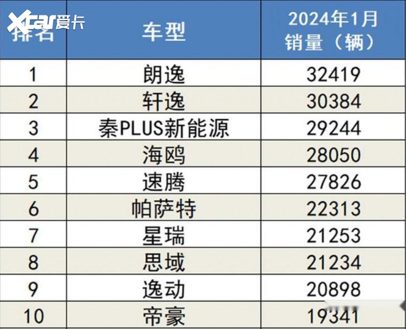 2024年1月汽车销量排行榜!(轿车,suv,mpv)-爱卡汽车爱咖号