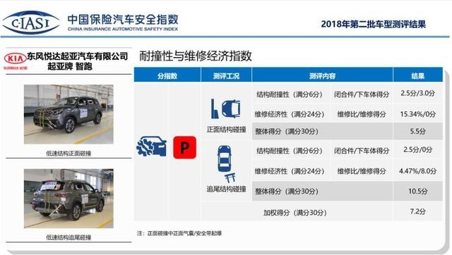 中保研碰撞测试变“差评”批发！是车的问题还是测试本身的问题？
