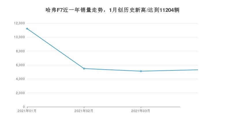 科技智能的哈弗F7，4月销量达5304辆