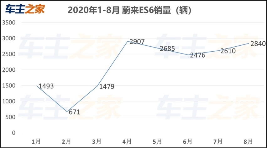蔚来ES6销量稳坐纯电SUV榜首：跌宕起伏竟成功逆袭？