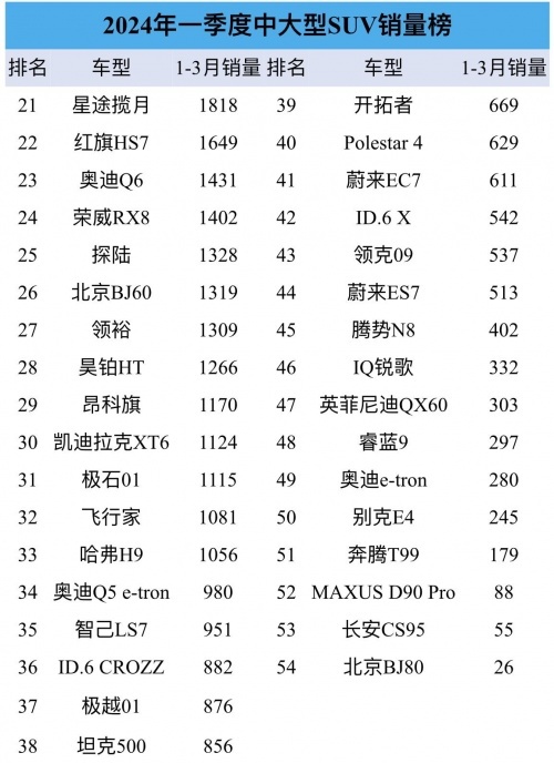 比亚迪中大型SUV销量遇冷：三个月仅售402台
