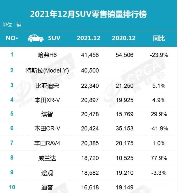 2022年12月汽车销量放榜，特斯拉回春，五菱宏光双车型夺冠