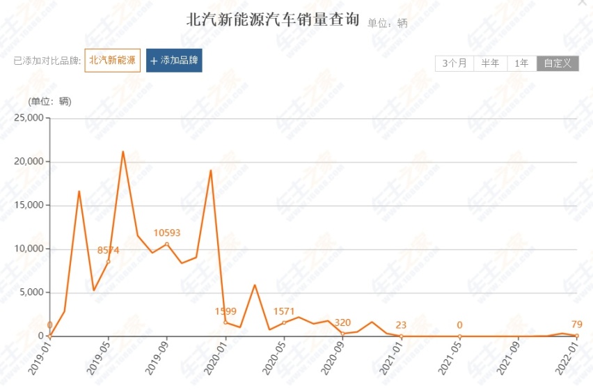 广汽埃安2月大涨下的隐患，古惠南的年龄问题真不是问题