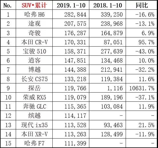 长安CS75高居第二，10月SUV销量榜单公布！