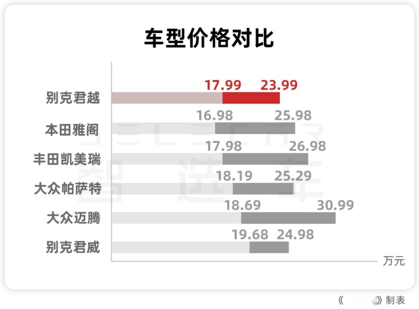 别克君越，打出所有底牌