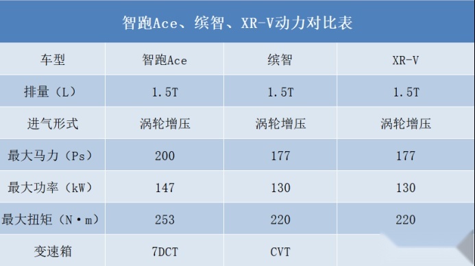 15万买合资SUV，动力、智能全都要，这三款谁的性价比更高？