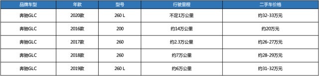 35万以内拿下二手奔驰GLC，其中值得买的只有2019款？