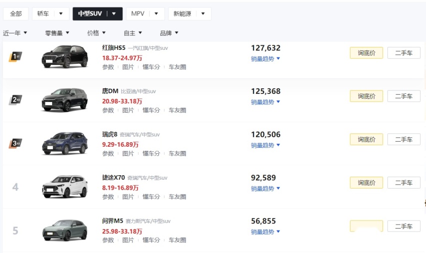 2022年销量最好的5款国产中型SUV，唐DM微弱差距排第2