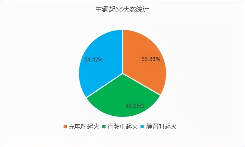 电动车起火概率远低于燃油车？混动车风险最大！