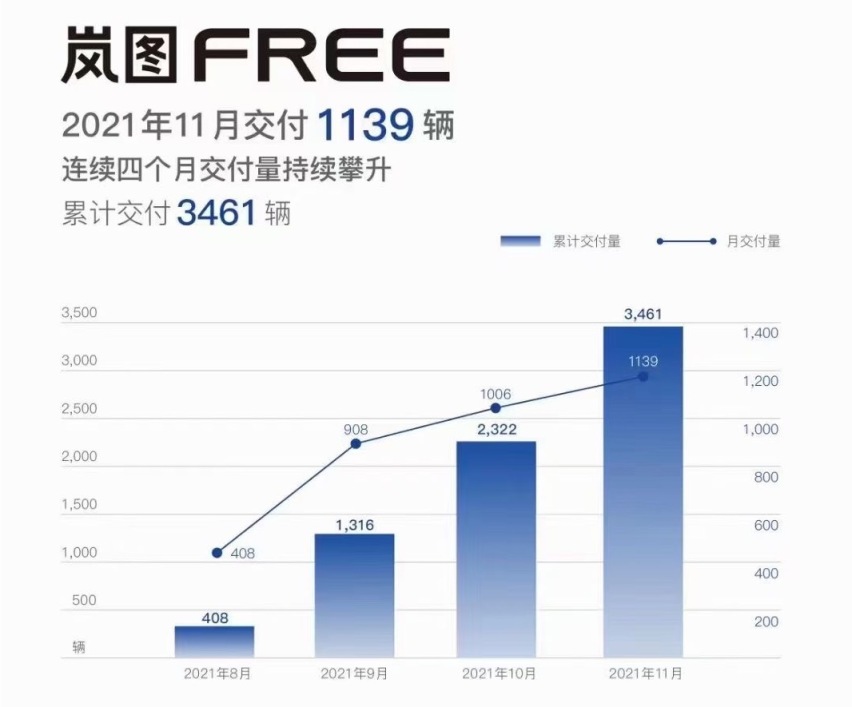 增程or纯电，不止多一种选择，场地试驾岚图FREE量产版